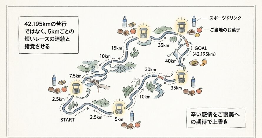 給水所を点と点で結ぶゲーム感覚の走り