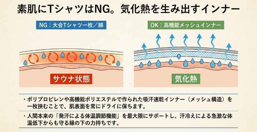 皮膚の温度上昇を防ぐ吸汗速乾インナー