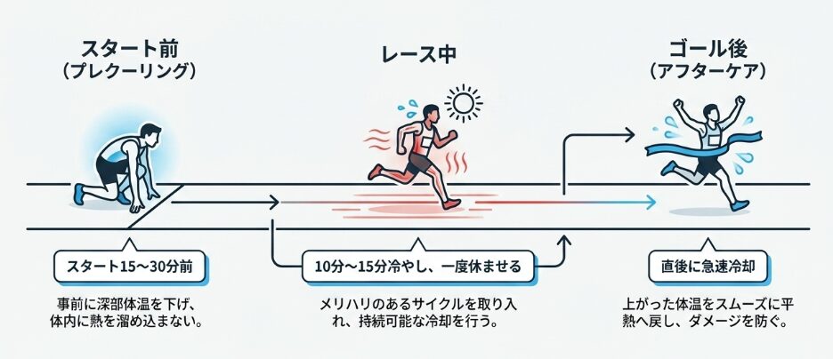 氷や冷水を使う適切なタイミングと時間の目安