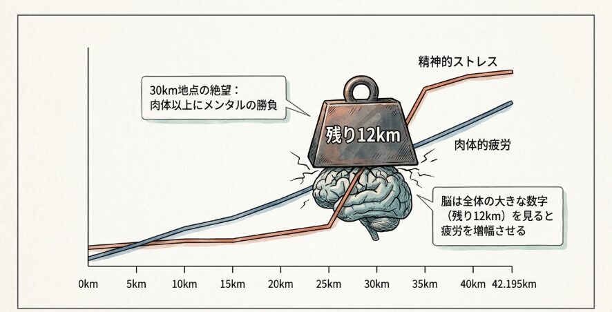 マラソン中盤で心が折れるのを防ぐメンタル維持の極意