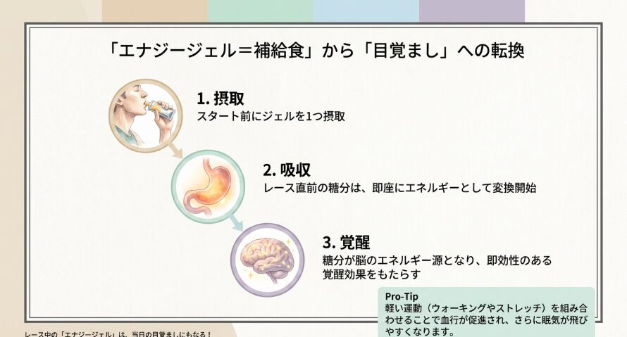 レース中の「エナジージェル」は、当日の目覚ましにもなる！