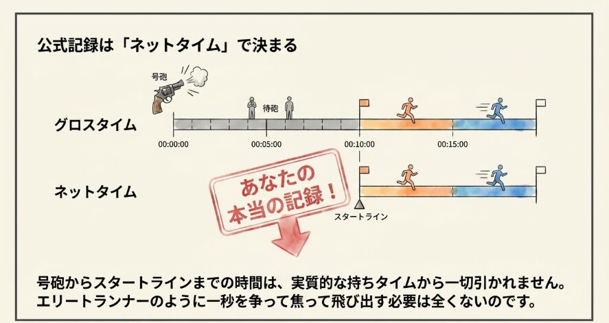 ネットタイムこそ、あなたの本当のランナー記録