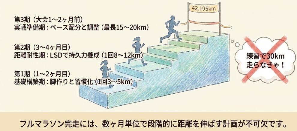 フルマラソン完走を目指すステップ別の走行距離