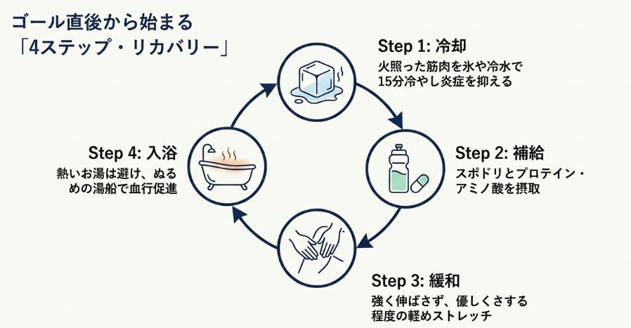 完走後にしっかり疲労を抜くリカバリーケア