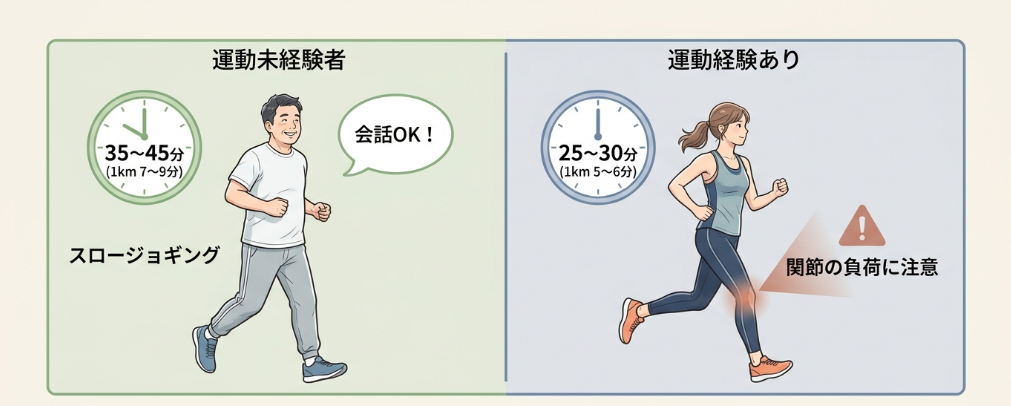 マラソン初心者の5kmタイム目安