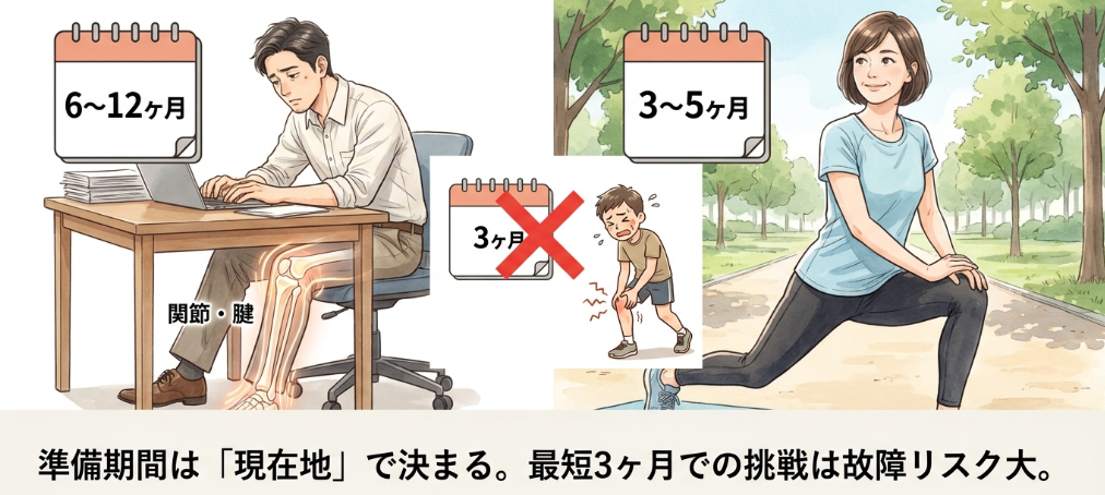 初心者のフルマラソン準備期間の目安