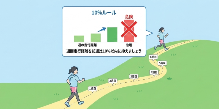 怪我を防ぐ10km練習ロードマップ