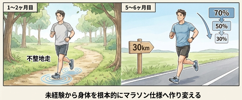 半年で確実に仕上げる理想のフルマラソン計画