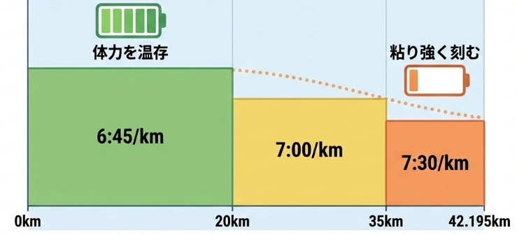 サブ5を達成するペース