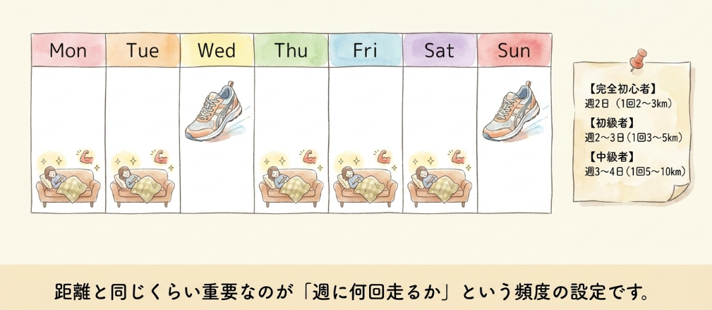 週の走る頻度と1回あたりの理想的な走行距離