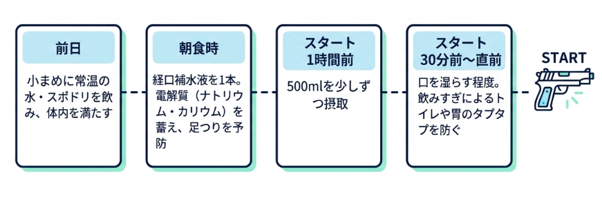 走る前に知っておくべき適切な水分と塩分補給