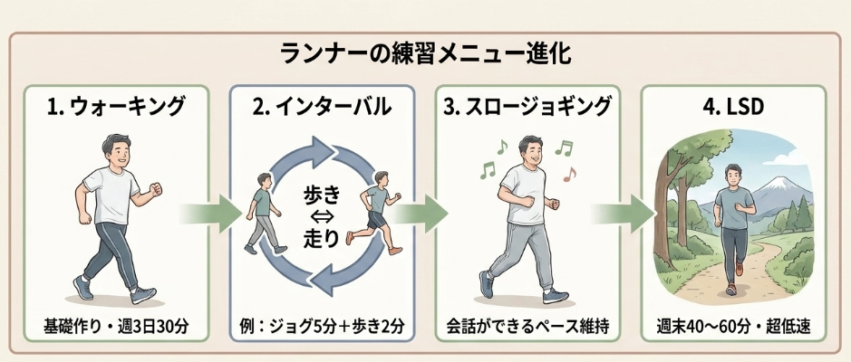 5kmを楽に完走するための練習メニュー