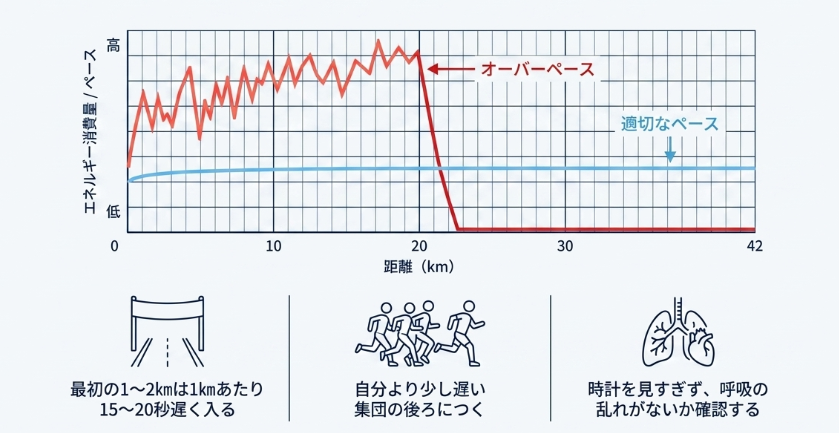 前半のオーバーペースを防ぐ抑え方のコツ