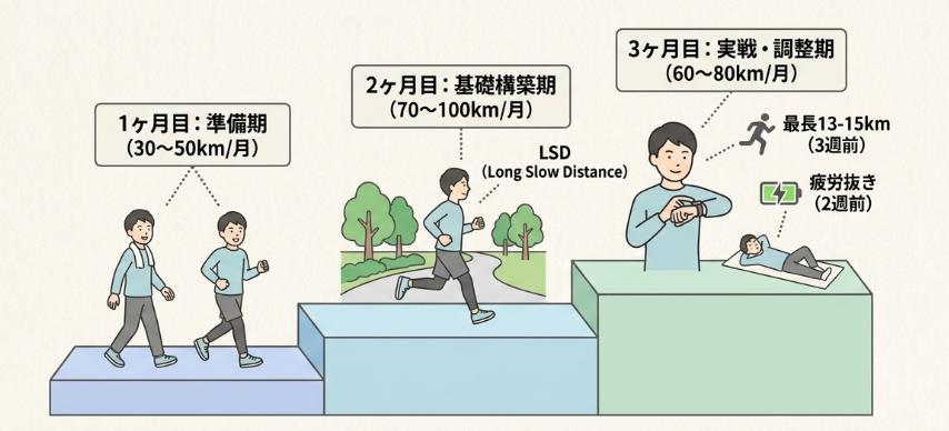 3ヶ月で完走を目指す初心者練習メニュー