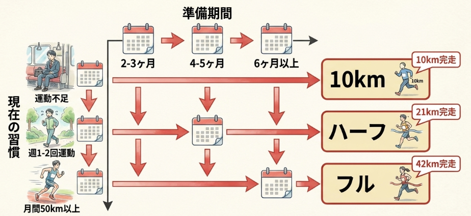 初心者向け距離の選び方と判断基準